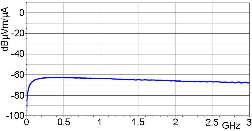 Frequency response [dBµV] / [dBµA/m]